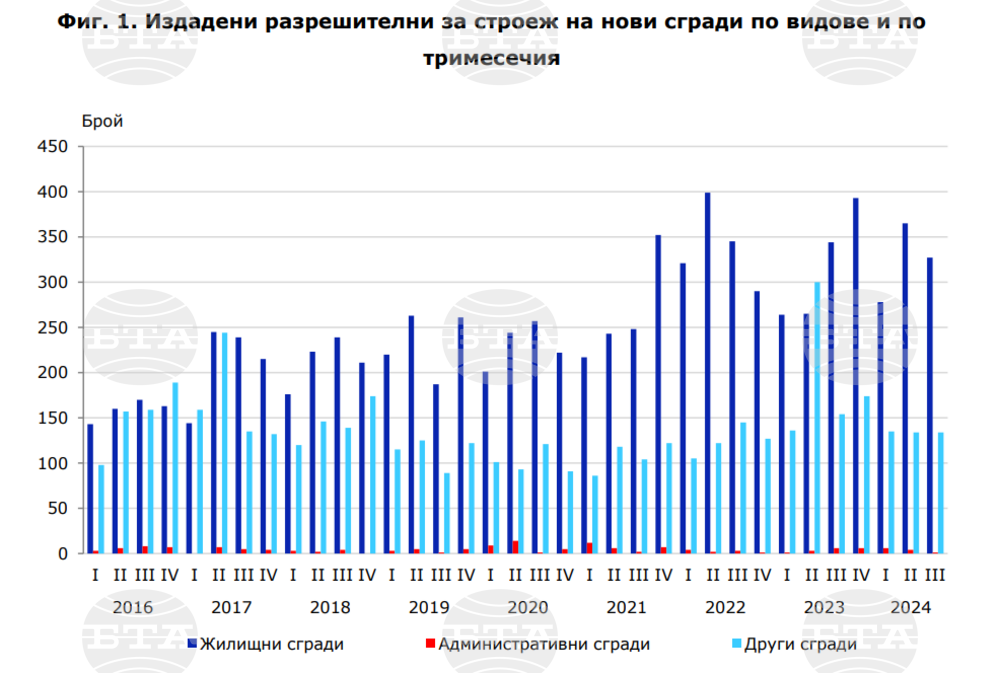 Общо 461 разрешителни за строеж на сгради са издадени на територията на Пловдивска област през третото тримесечие