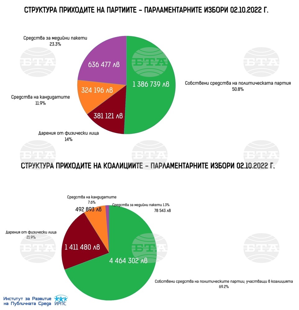 Donations Account for 35.9% of Parties' and Coalitions' Revenues for Latest Election Campaign