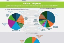  Европа на Балканите -  Заедно чрез знание - Област Шумен Проекти одобрени и приключили през програмен период 2014-2020 г.