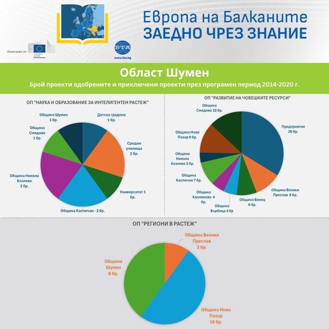  Европа на Балканите -  Заедно чрез знание - Област Шумен Проекти одобрени и приключили през програмен период 2014-2020 г.