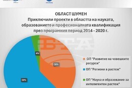 Европа на Балканите -  Заедно чрез знание - Област Шумен Приключили проекти в областта на науката, образованието и професионалната квалификация през програмния период 2014 – 2020 г.