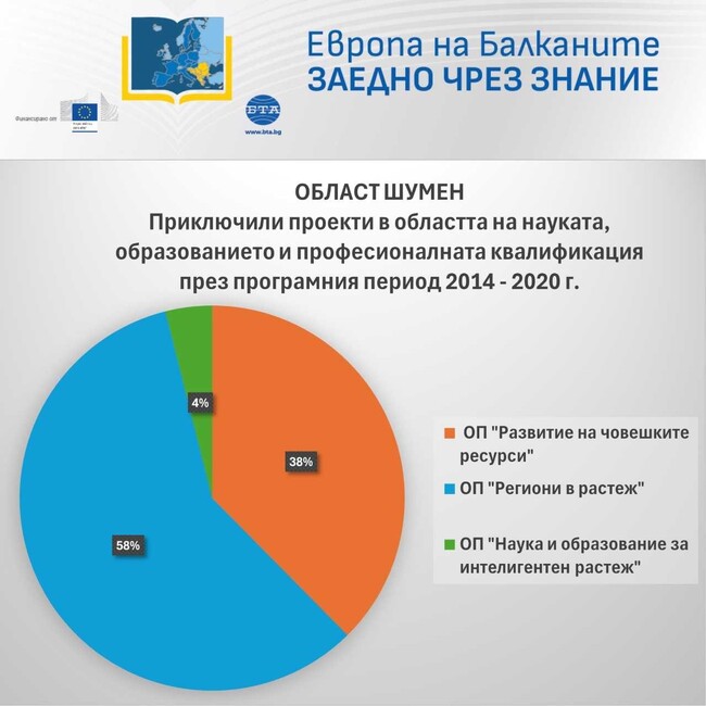 Европа на Балканите -  Заедно чрез знание - Област Шумен Приключили проекти в областта на науката, образованието и професионалната квалификация през програмния период 2014 – 2020 г.