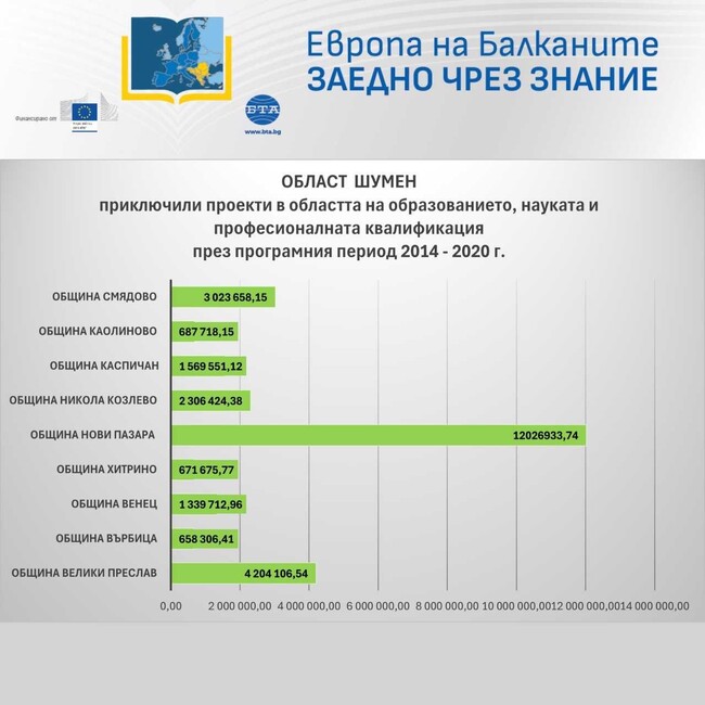 Европа на Балканите -  Заедно чрез знание - Област Шумен