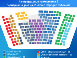 Инфографика-разпределение на местата в 51-вото НС