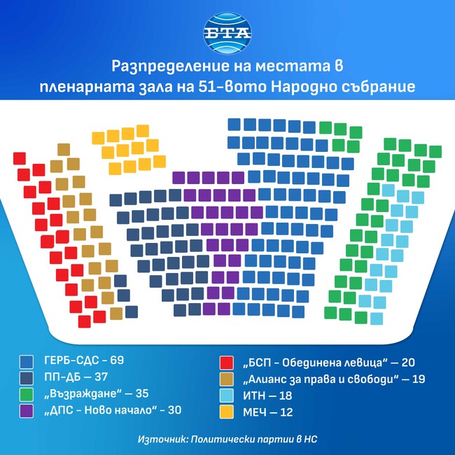 Парламентарно представените политически сили разпределиха местата в пленарната зала на 51-ото Народно събрание